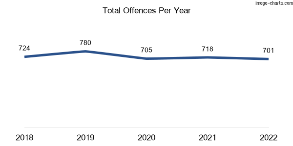 60-month trend of criminal incidents across Nunawading