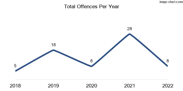 60-month trend of criminal incidents across Nungurner