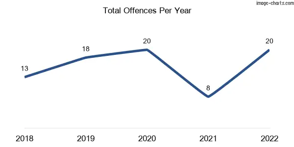 60-month trend of criminal incidents across Nutfield