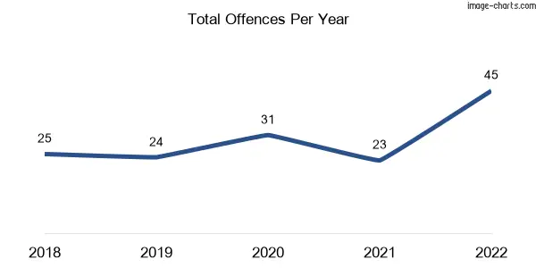 60-month trend of criminal incidents across Nyah