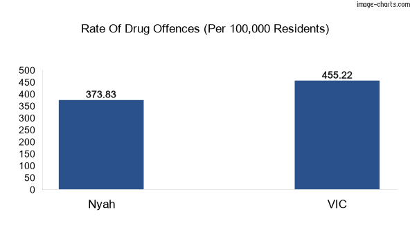 Drug offences in Nyah vs VIC