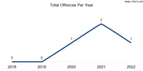 60-month trend of criminal incidents across Nyrraby