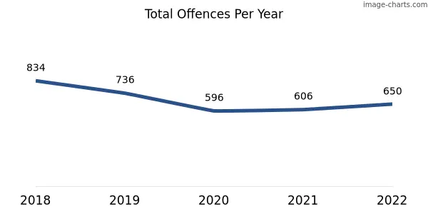 60-month trend of criminal incidents across O'Connor