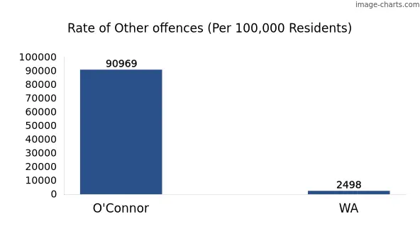 Rate of Other offences in O'Connor vs WA