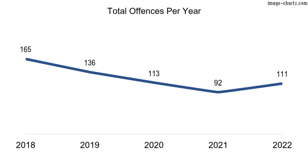 60-month trend of criminal incidents across O'Halloran Hill