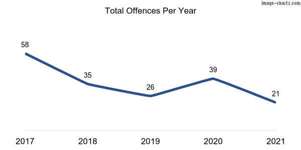 60-month trend of criminal incidents across O'Malley