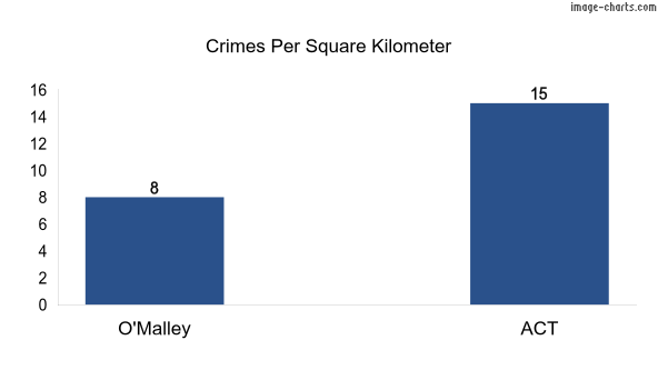 Crimes per square km in O'Malley vs ACT