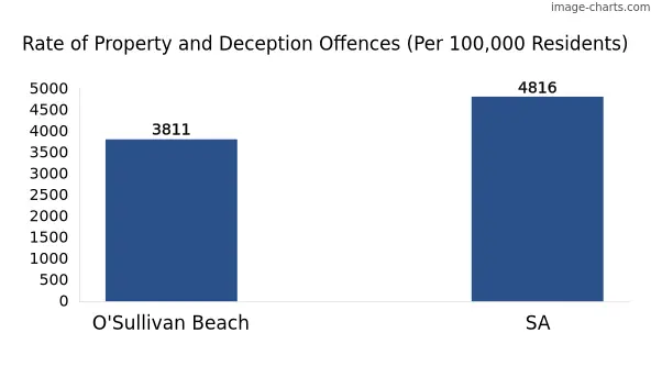 Property offences in O'Sullivan Beach vs SA