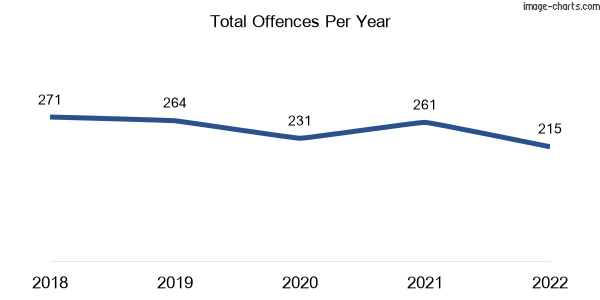 60-month trend of criminal incidents across Oak Park