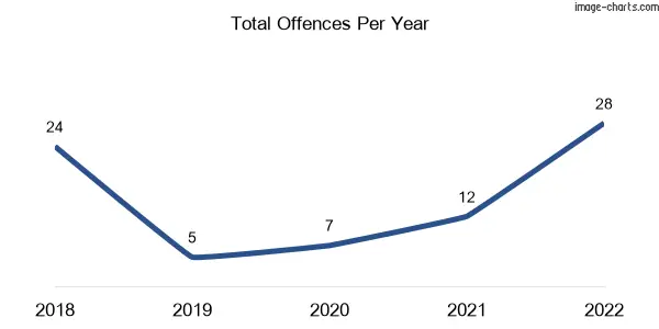 60-month trend of criminal incidents across Oak Valley