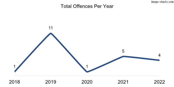 60-month trend of criminal incidents across Oak Valley