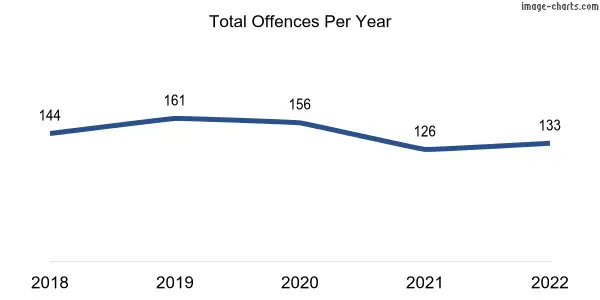 60-month trend of criminal incidents across Oakden