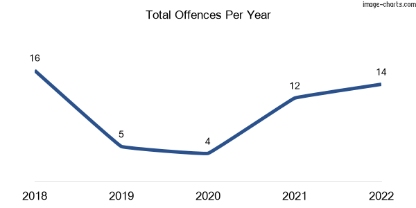 60-month trend of criminal incidents across Oakenden