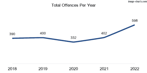 60-month trend of criminal incidents across Oakey