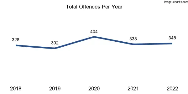 60-month trend of criminal incidents across Oakleigh East
