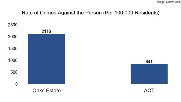 Violent crimes against the person in Oaks Estate vs ACT in Australia