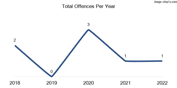 60-month trend of criminal incidents across Oakview