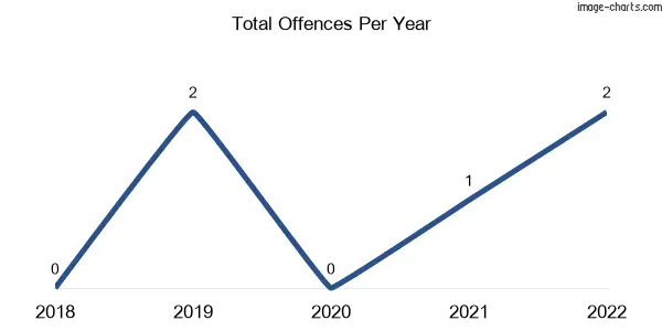 60-month trend of criminal incidents across Oaky Creek