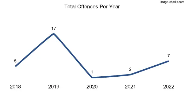 60-month trend of criminal incidents across Obi Obi