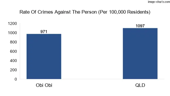 Violent crimes against the person in Obi Obi vs QLD in Australia