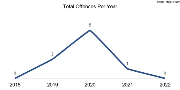 60-month trend of criminal incidents across Ocean Grange