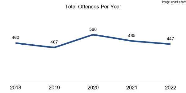 60-month trend of criminal incidents across Ocean Grove