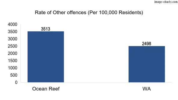 Rate of Other offences in Ocean Reef vs WA