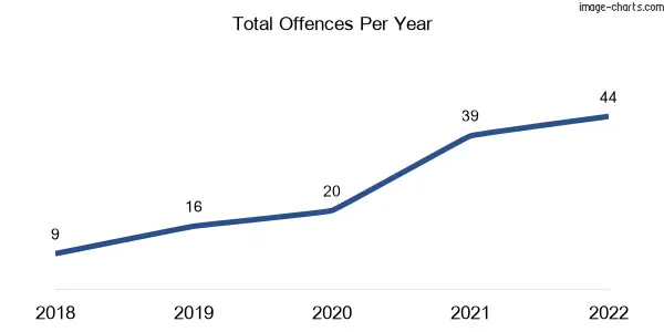 60-month trend of criminal incidents across Officer South