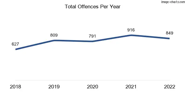 60-month trend of criminal incidents across Officer