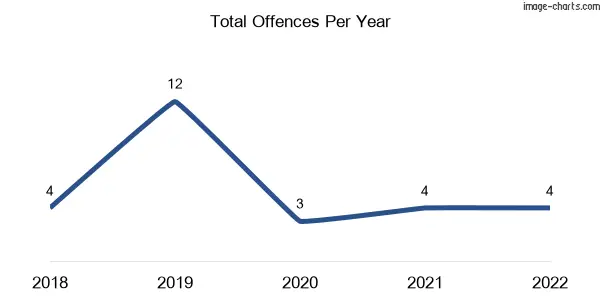 60-month trend of criminal incidents across Okeden