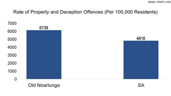 Property offences in Old Noarlunga vs SA