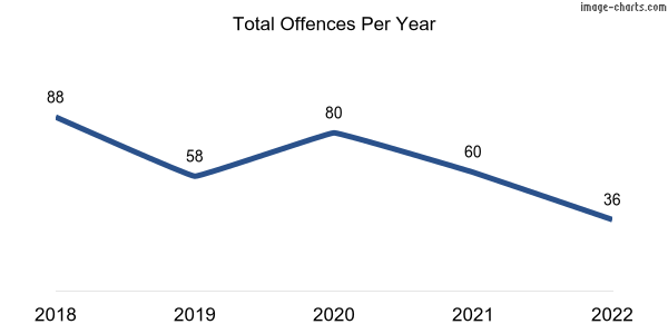 60-month trend of criminal incidents across Oldbury