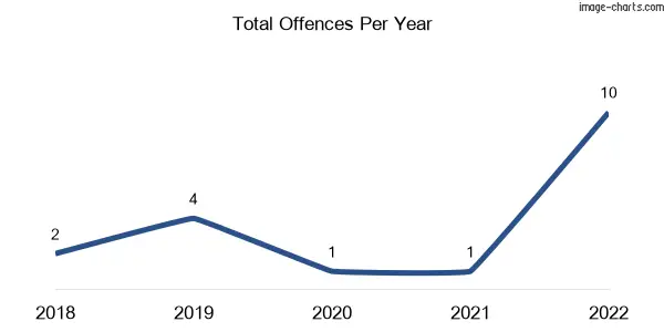 60-month trend of criminal incidents across Ombersley