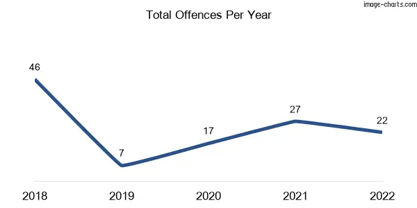 60-month trend of criminal incidents across Omeo