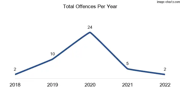 60-month trend of criminal incidents across Ondit