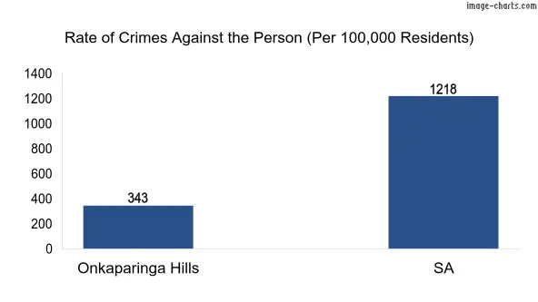Violent crimes against the person in Onkaparinga Hills vs SA in Australia