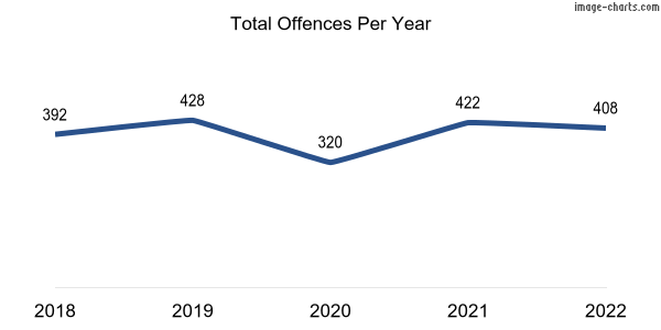 60-month trend of criminal incidents across Onslow
