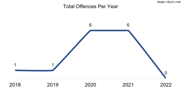 60-month trend of criminal incidents across Oodla Wirra
