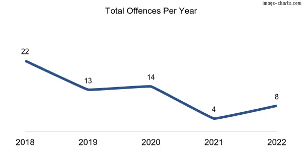 60-month trend of criminal incidents across Oodnadatta
