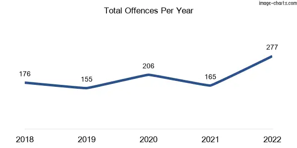 60-month trend of criminal incidents across Oonoonba