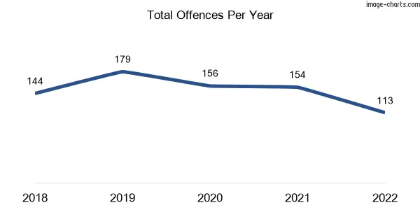 60-month trend of criminal incidents across Ooralea