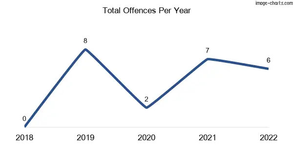 60-month trend of criminal incidents across Opalton
