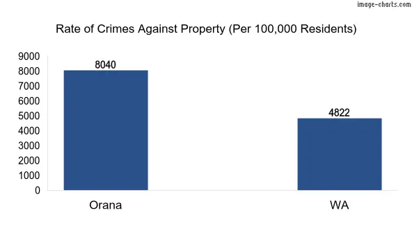 Property offences in Orana vs WA