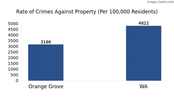 Property offences in Orange Grove vs WA
