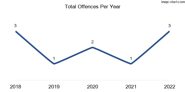 60-month trend of criminal incidents across Orange Hill