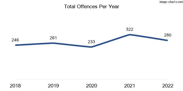 60-month trend of criminal incidents across Orbost