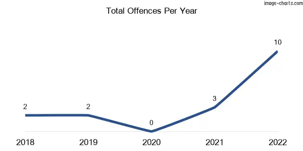 60-month trend of criminal incidents across Orford