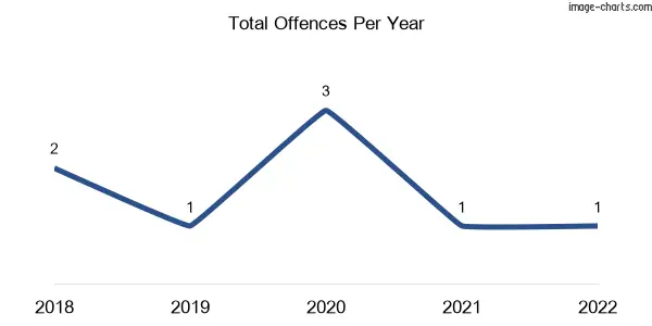 60-month trend of criminal incidents across Orient