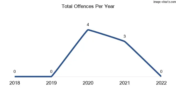 60-month trend of criminal incidents across Orion