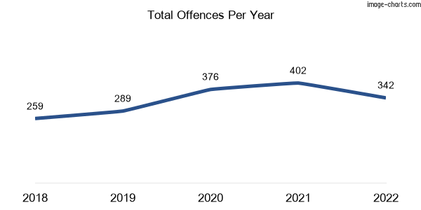 60-month trend of criminal incidents across Ormond